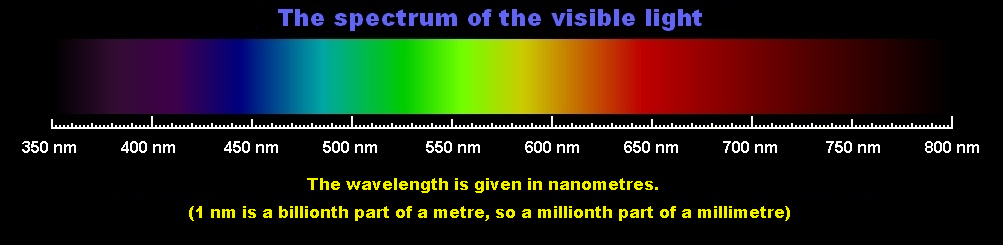 Spectrum of the light